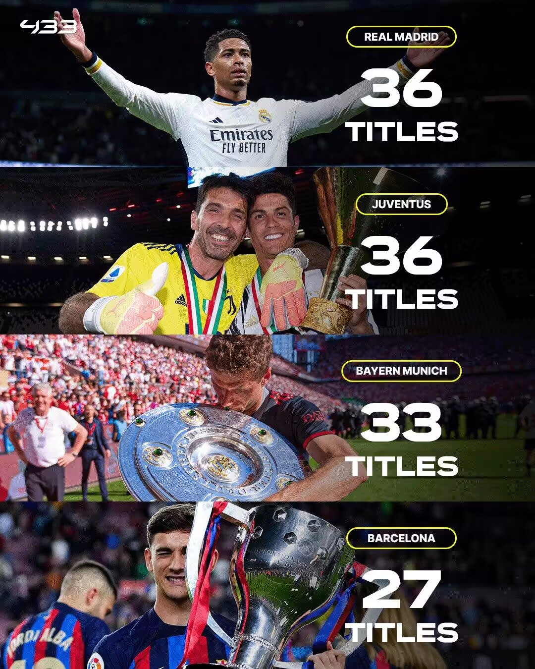 欧冠+联赛之王！皇马欧冠最多、联赛冠军与尤文并列五大联赛最多