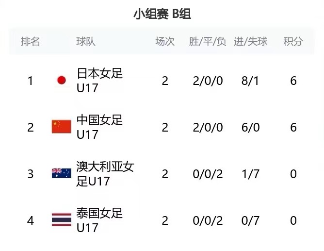 U17女足亚洲杯中国队提前出线！小组最后一战对日本决定小组头名