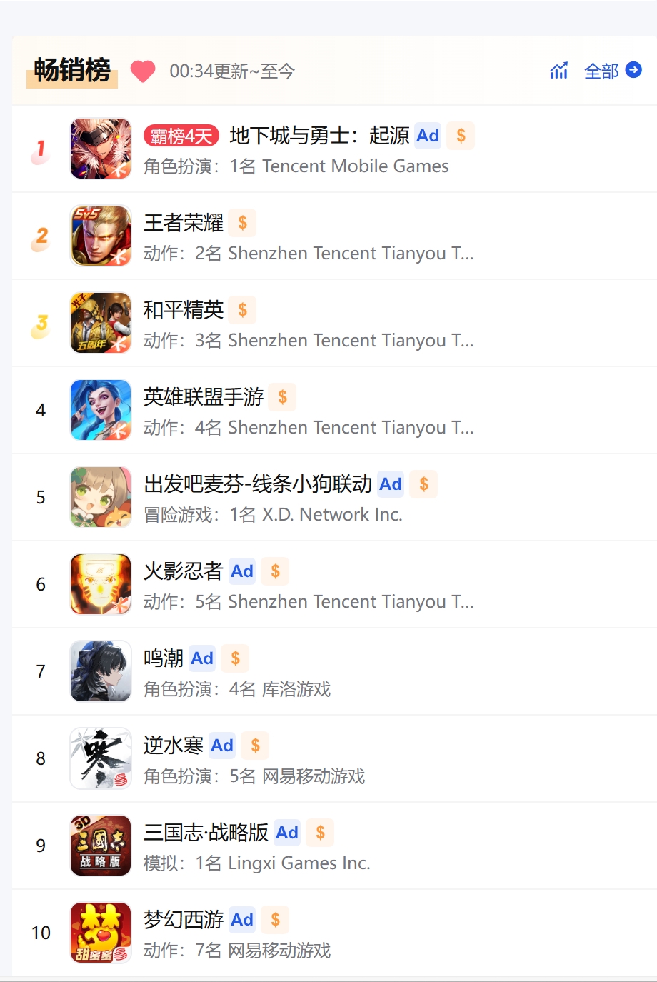 iOS畅销榜TOP10：DNF手游连续霸榜四天，腾讯包揽前四