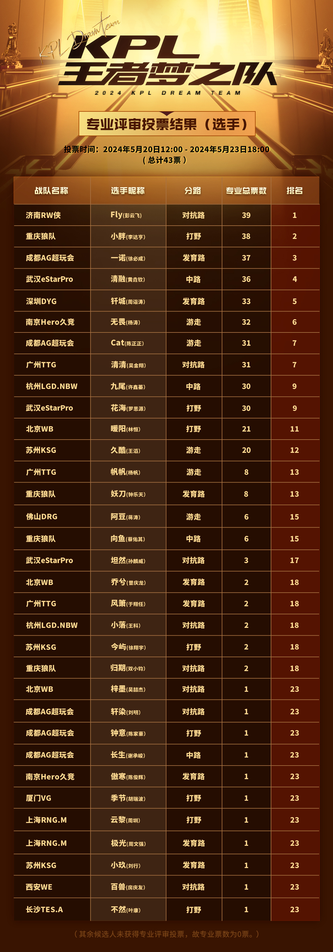 KPL公布王者梦之队投票票型:一诺总排名2.5最高，Fly/无畏并列3.5