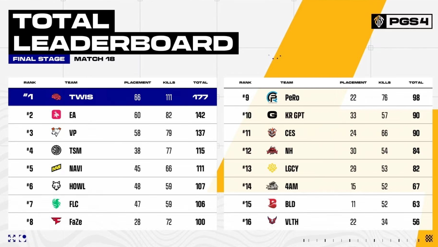 PGS4今日赛果：TWIS成功夺冠 EA、VP分列二三名 PCL颗粒无收