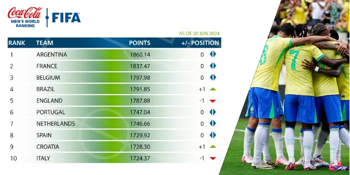 FIFA最新排名：国足世界第88亚洲第13，阿根廷法国比利时前三