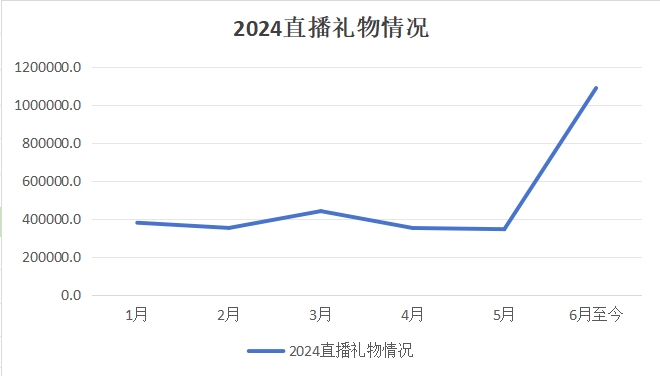 摆脱Doinb后找对了直播路子？Xinyi六月至今流水已超百万