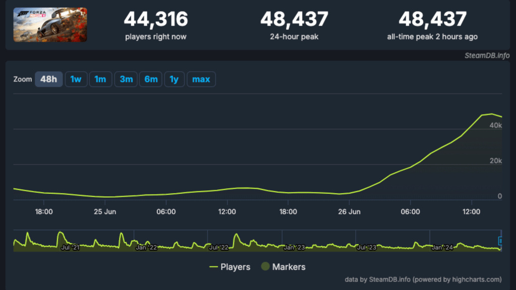 《极限竞速：地平线4》宣布下架激发玩家热情，玩家数量打破纪录