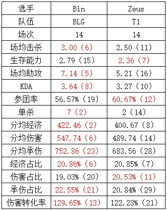 石油杯BLGvsT1数据对比：Guma被ELK全面包围 Faker对左手各有千秋