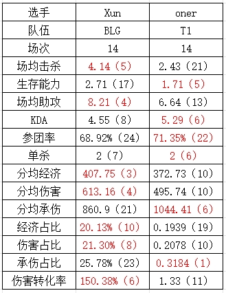 石油杯BLGvsT1数据对比：Guma被ELK全面包围 Faker对左手各有千秋