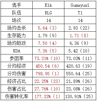 石油杯BLGvsT1数据对比：Guma被ELK全面包围 Faker对左手各有千秋