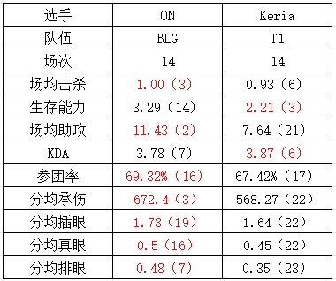 石油杯BLGvsT1数据对比：Guma被ELK全面包围 Faker对左手各有千秋