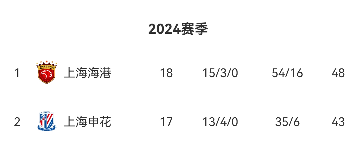 净胜球仅差3个！申花本场狂刷6个进球，距榜首海港2分+3个净胜球