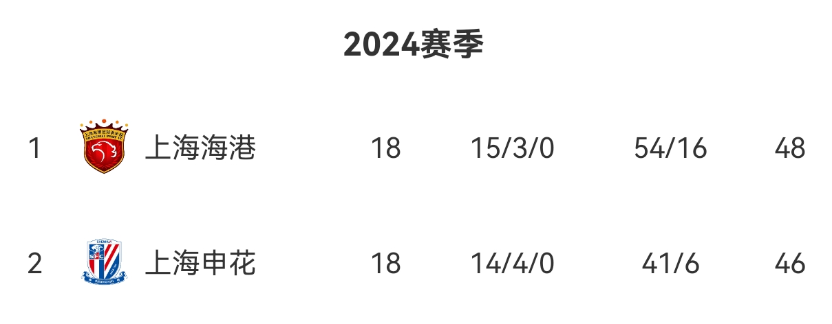 净胜球仅差3个！申花本场狂刷6个进球，距榜首海港2分+3个净胜球