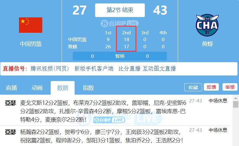 ?不错！中国男篮次节18-17黄蜂 今年夏联首次单节得分超对手