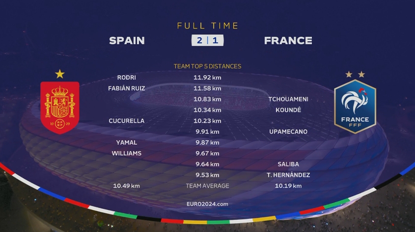 西班牙vs法国全场跑动距离榜：罗德里居首，琼阿梅尼队内最高