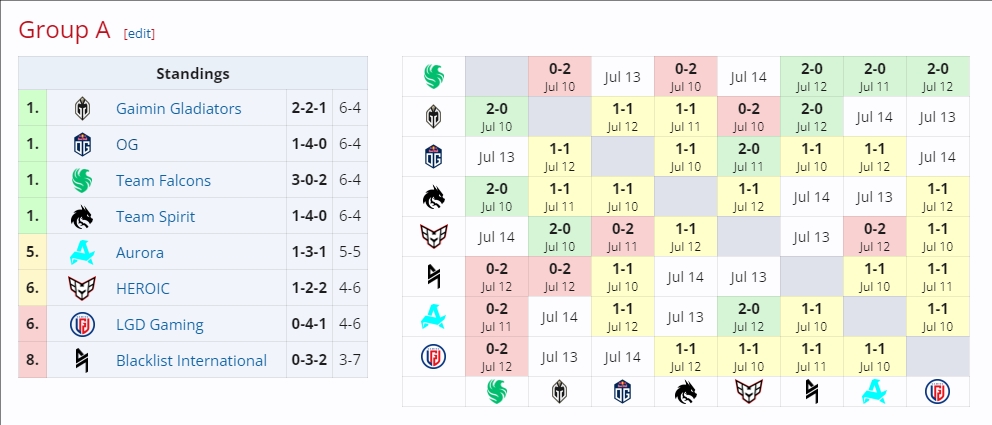 EWC电竞世界杯DOTA2小组赛第三日赛果：LGD战平Spirit位列A组倒二