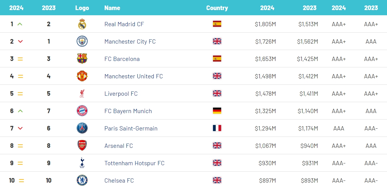 俱乐部品牌价值排行：皇马18亿第1💵曼城巴萨前3 英超6队进前10