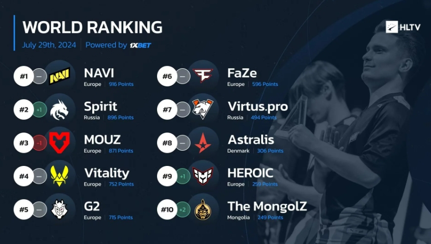 HLTV最新一期CSGO世界排名：The MongolZ创造历史跻身TOP10