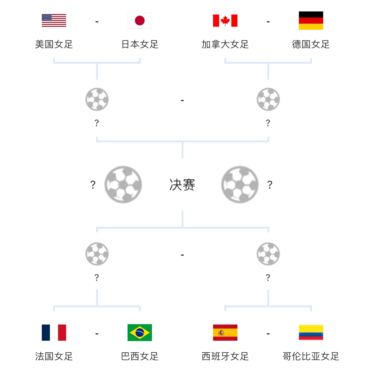 奥运女足1/4决赛对阵：美国vs日本 法国vs巴西 西班牙vs哥伦比亚