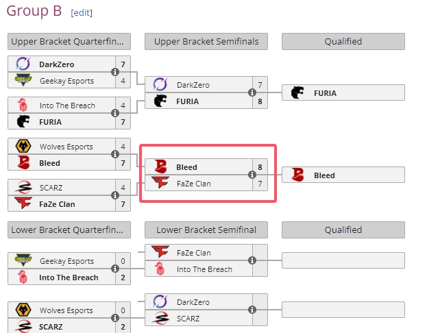 创造奇迹！EWC彩六中国选手所在的Bleed战队爆冷胜FaZe进8强
