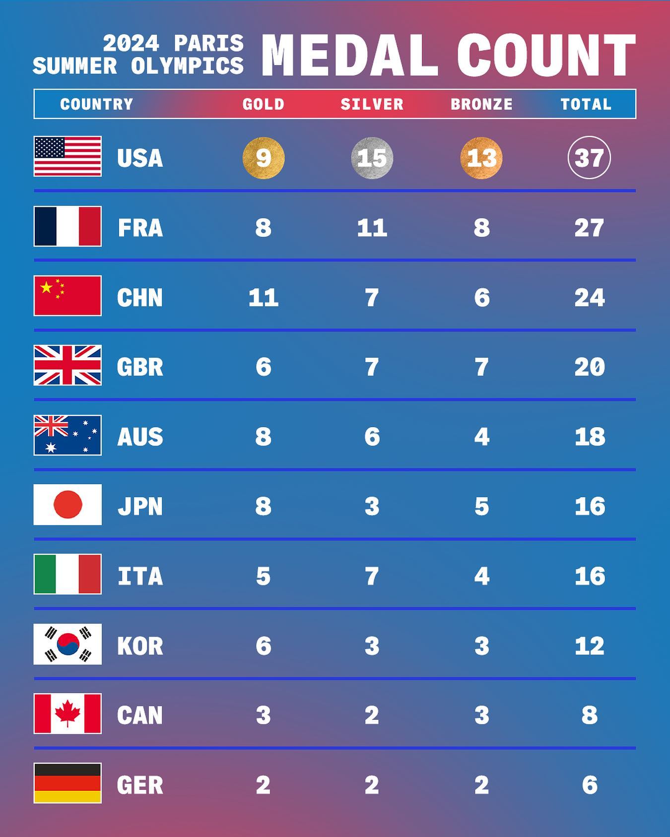 🤪ESPN也用奖牌总数排名“美国反超中国升第1” 被美网友群嘲-直播吧手机版