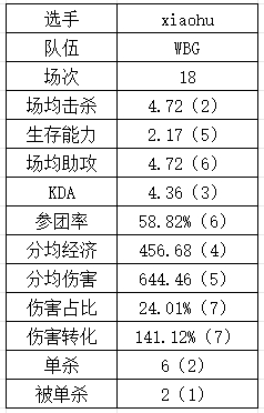 登峰组中单数据：Rookie吃草挤奶略显尽力？Yagao多项垫底躺赢？