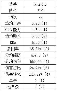 登峰组中单数据：Rookie吃草挤奶略显尽力？Yagao多项垫底躺赢？