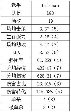 登峰组中单数据：Rookie吃草挤奶略显尽力？Yagao多项垫底躺赢？