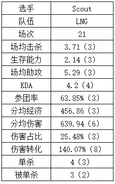 登峰组中单数据：Rookie吃草挤奶略显尽力？Yagao多项垫底躺赢？