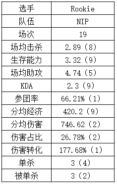 登峰组中单数据：Rookie吃草挤奶略显尽力？Yagao多项垫底躺赢？