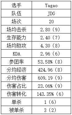 登峰组中单数据：Rookie吃草挤奶略显尽力？Yagao多项垫底躺赢？