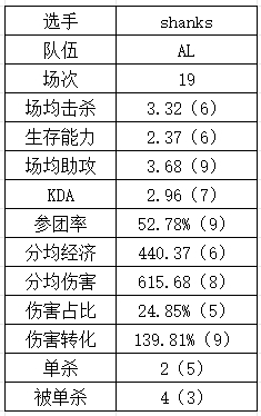 登峰组中单数据：Rookie吃草挤奶略显尽力？Yagao多项垫底躺赢？