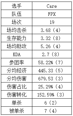 登峰组中单数据：Rookie吃草挤奶略显尽力？Yagao多项垫底躺赢？