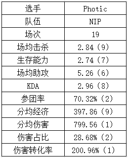 登峰组下路数据：NIP各个都是伤害大王？GALA重新续挂？