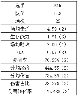 登峰组下路数据：NIP各个都是伤害大王？GALA重新续挂？