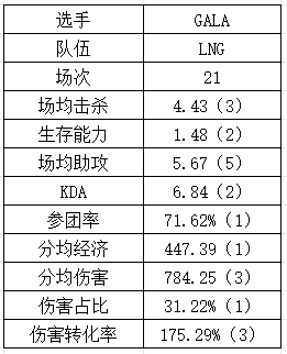 登峰组下路数据：NIP各个都是伤害大王？GALA重新续挂？