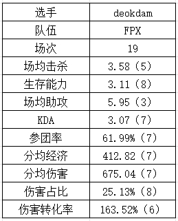 登峰组下路数据：NIP各个都是伤害大王？GALA重新续挂？