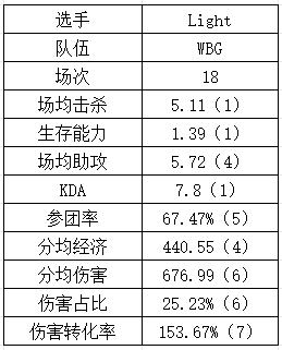 登峰组下路数据：NIP各个都是伤害大王？GALA重新续挂？