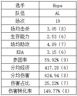 登峰组下路数据：NIP各个都是伤害大王？GALA重新续挂？