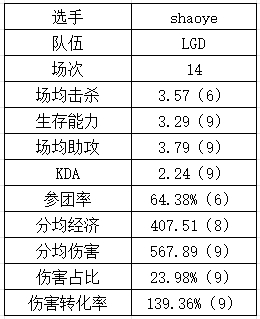 登峰组下路数据：NIP各个都是伤害大王？GALA重新续挂？