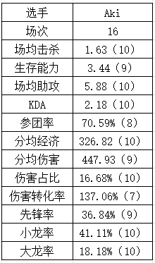 登峰组打野数据：Aki数据纯属幽默 Tian本赛季重回巅峰？