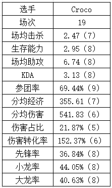 登峰组打野数据：Aki数据纯属幽默 Tian本赛季重回巅峰？