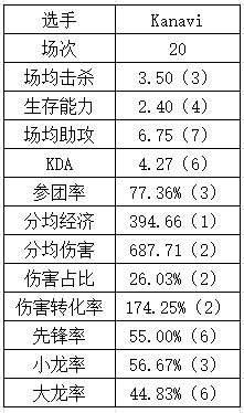 登峰组打野数据：Aki数据纯属幽默 Tian本赛季重回巅峰？