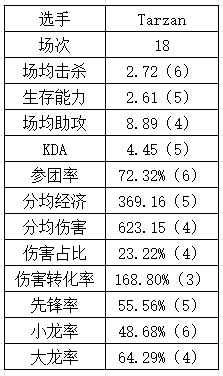 登峰组打野数据：Aki数据纯属幽默 Tian本赛季重回巅峰？