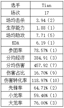 登峰组打野数据：Aki数据纯属幽默 Tian本赛季重回巅峰？