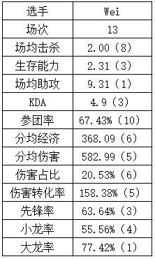 登峰组打野数据：Aki数据纯属幽默 Tian本赛季重回巅峰？