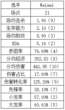 登峰组打野数据：Aki数据纯属幽默 Tian本赛季重回巅峰？