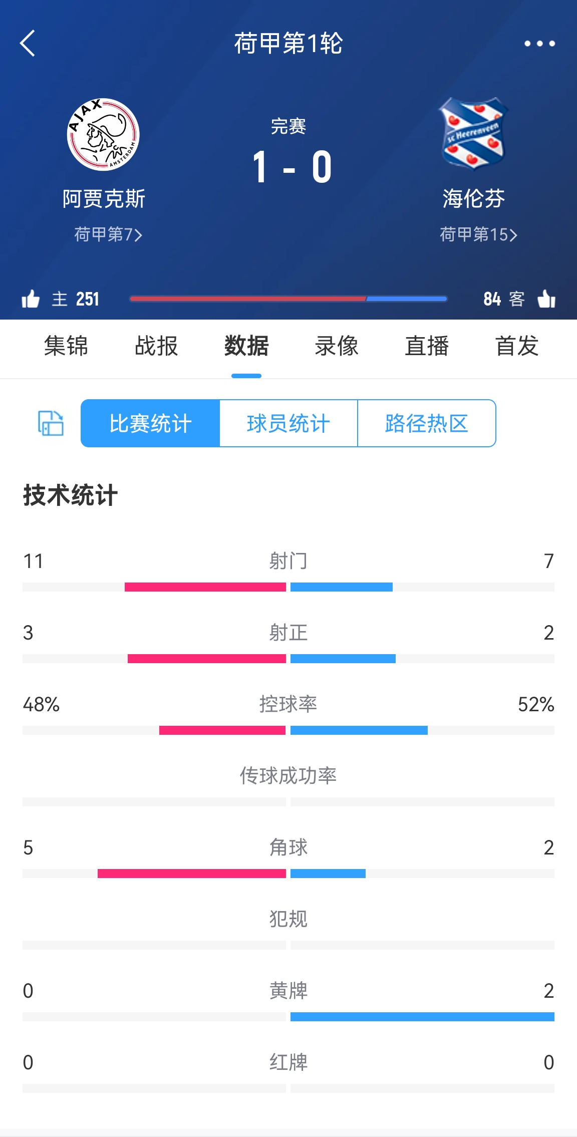 海伦芬0-1不敌阿贾克斯，范佩西遭遇执教生涯开门黑