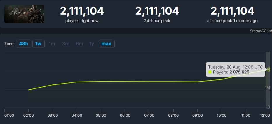 🔥Steam历史第二！《黑神话悟空》在线人数达211万 超越《幻兽帕鲁》