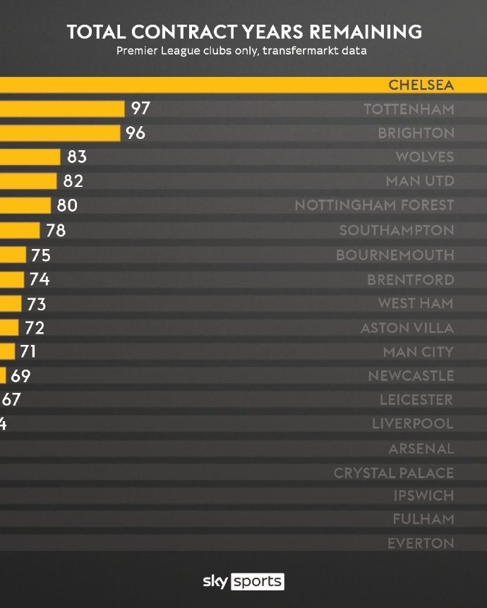 英超各队剩余合同总年限，最少的埃弗顿47年&最多的切尔西191年！