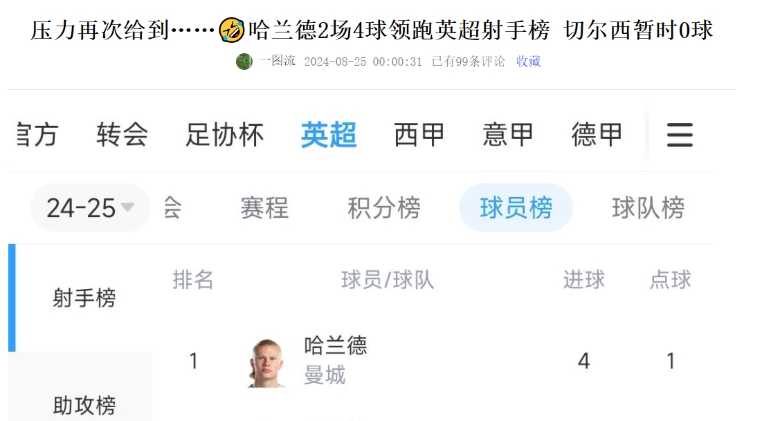 只需1场便反超🤫哈兰德2场4球&切尔西0球？今日蓝军1战轰6球