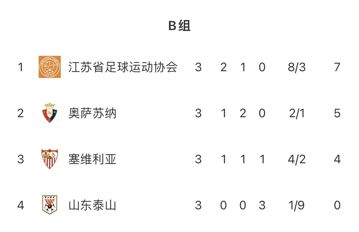 西甲希望杯小组赛：江苏、湖北足协晋级，泰山、恒大垫底出局