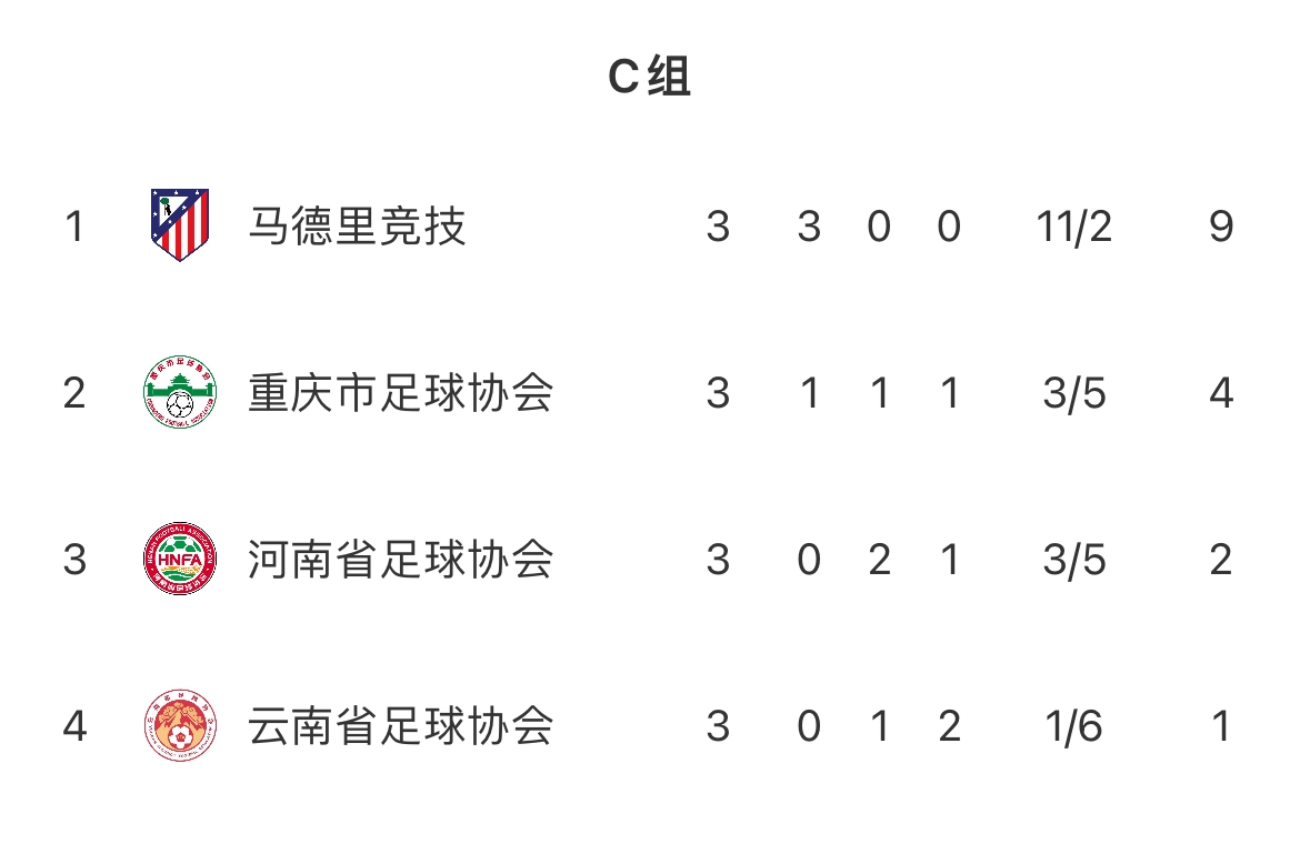 西甲希望杯小组赛：江苏、湖北足协晋级，泰山、恒大垫底出局